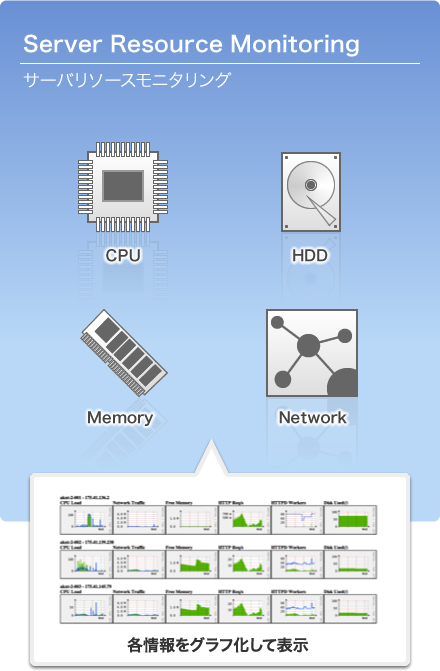 サーバリソースモニタリング